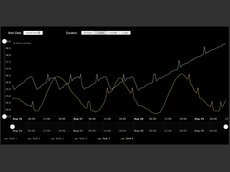 Chart display of winery BMS